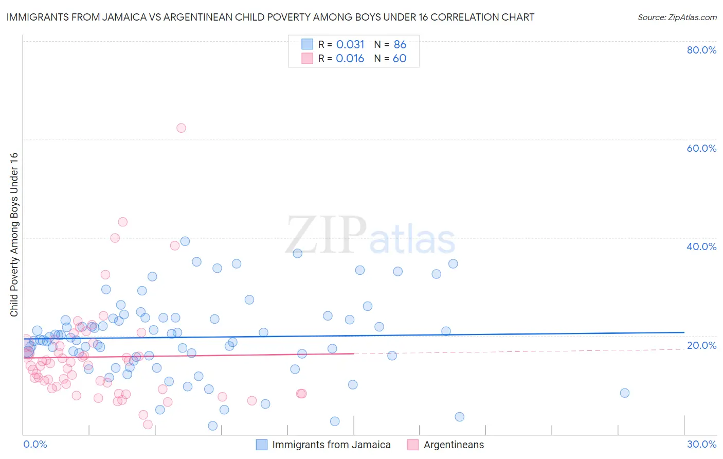 Immigrants from Jamaica vs Argentinean Child Poverty Among Boys Under 16
