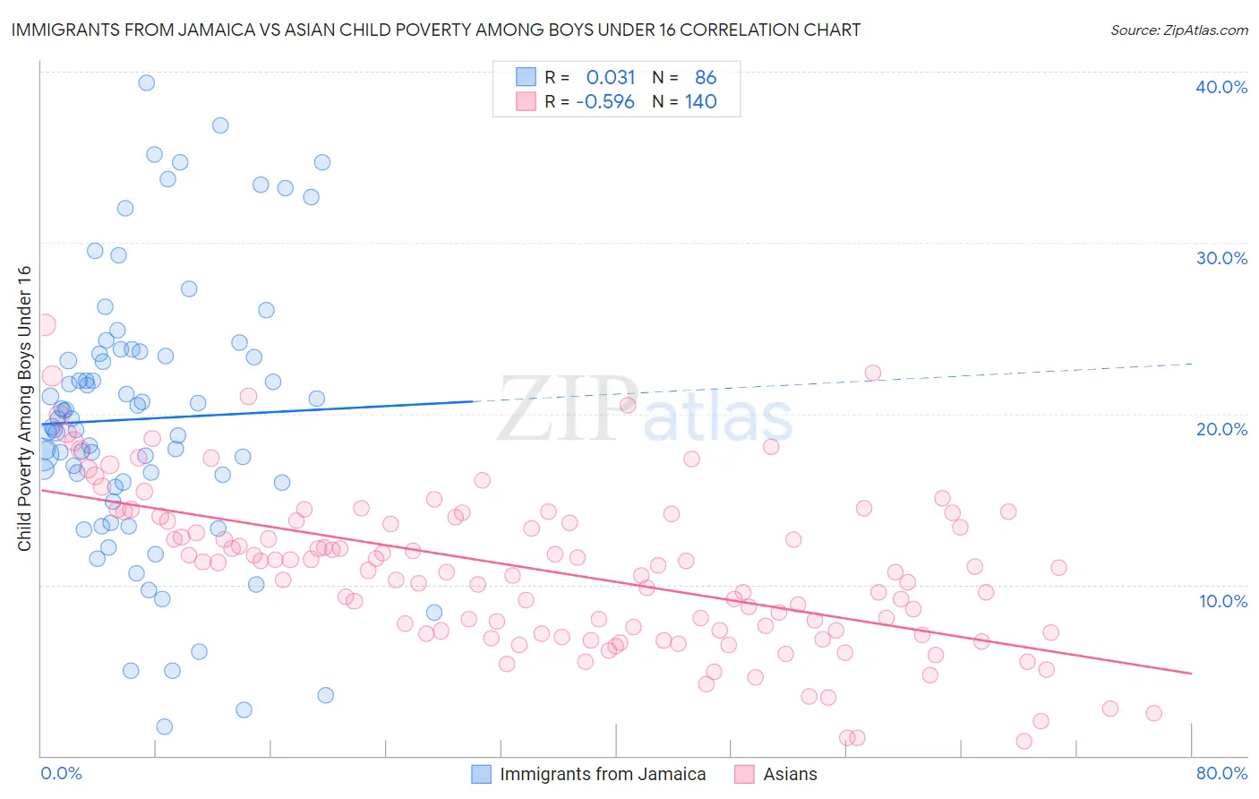 Immigrants from Jamaica vs Asian Child Poverty Among Boys Under 16