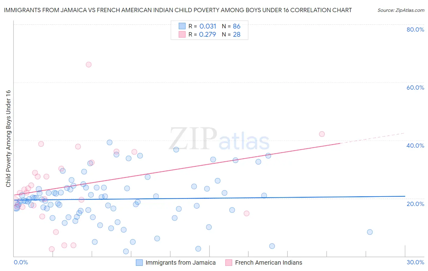 Immigrants from Jamaica vs French American Indian Child Poverty Among Boys Under 16