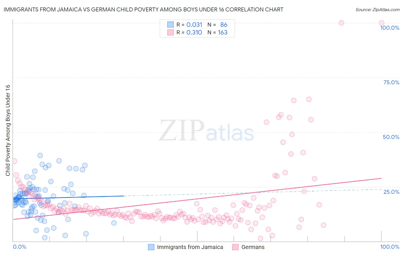 Immigrants from Jamaica vs German Child Poverty Among Boys Under 16