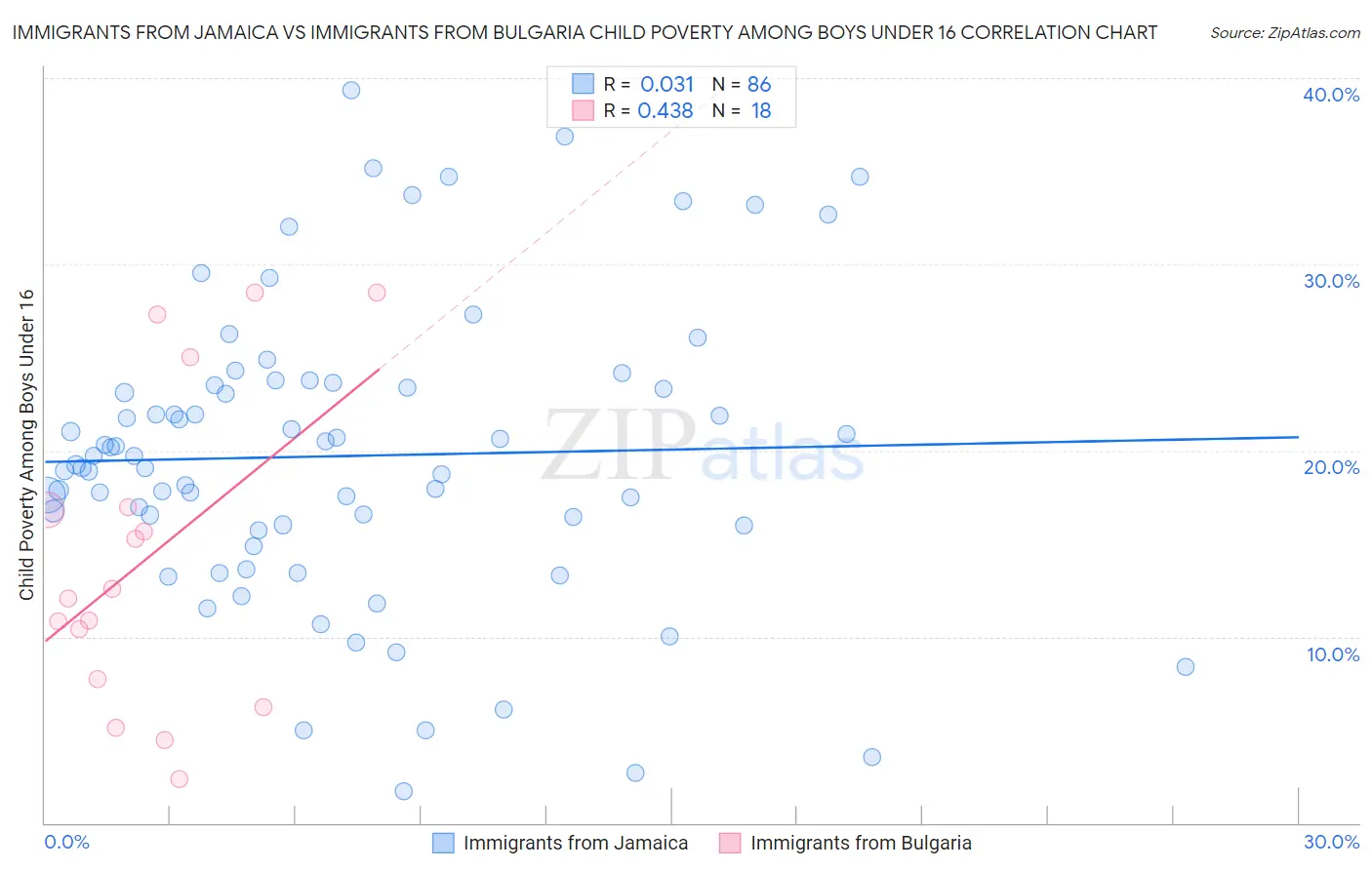 Immigrants from Jamaica vs Immigrants from Bulgaria Child Poverty Among Boys Under 16