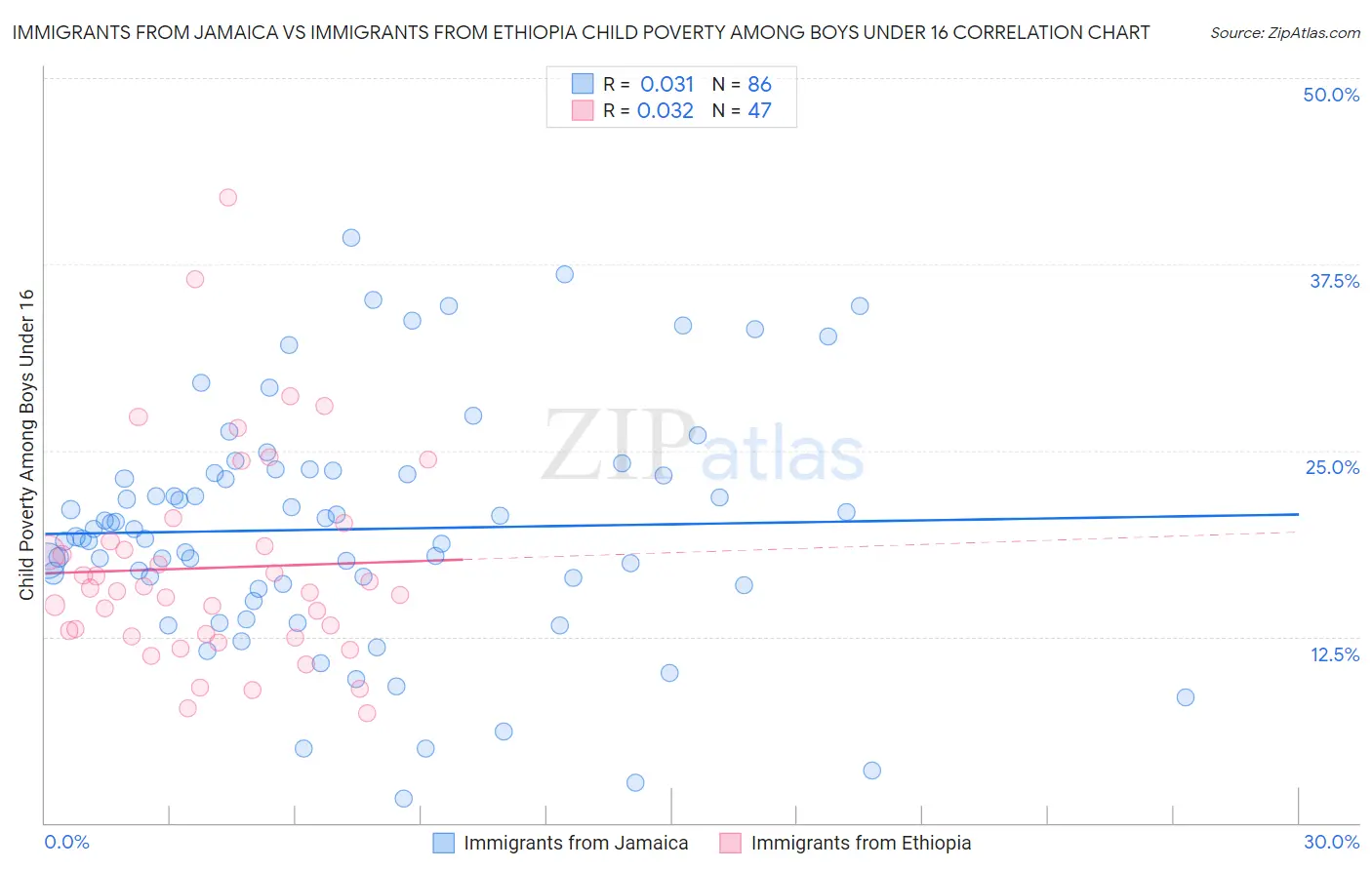 Immigrants from Jamaica vs Immigrants from Ethiopia Child Poverty Among Boys Under 16