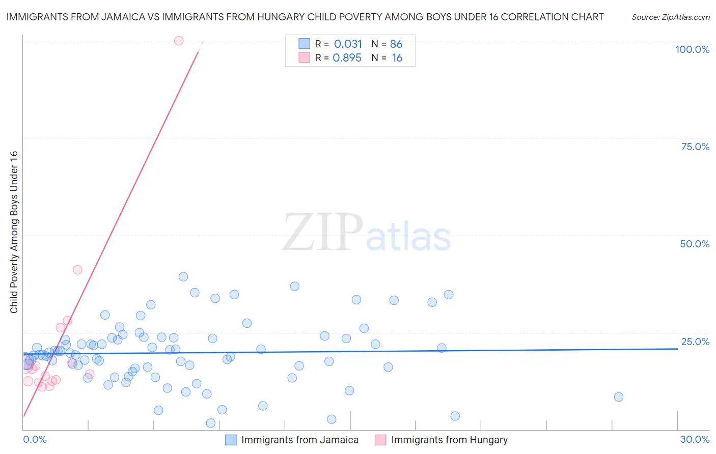 Immigrants from Jamaica vs Immigrants from Hungary Child Poverty Among Boys Under 16