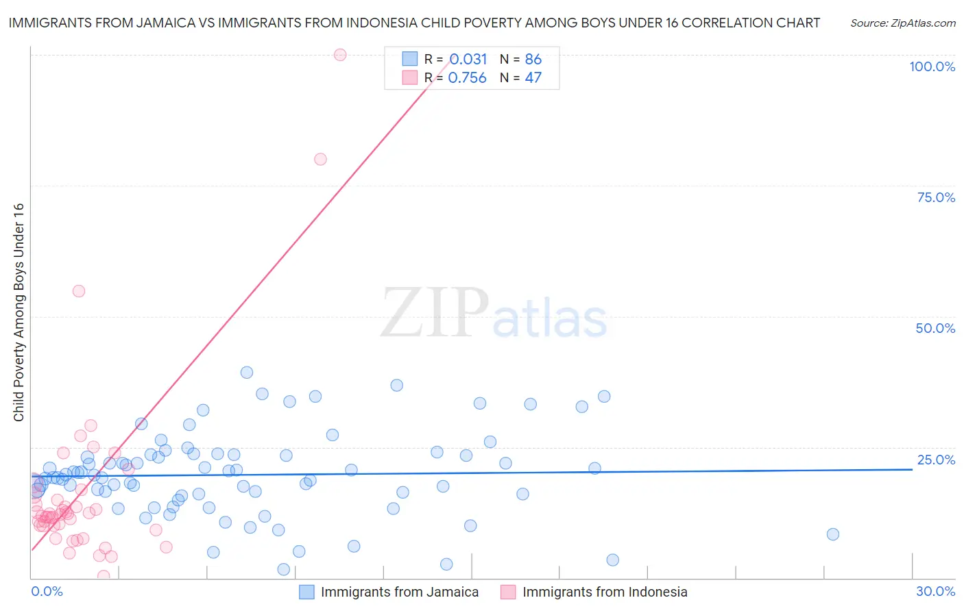 Immigrants from Jamaica vs Immigrants from Indonesia Child Poverty Among Boys Under 16