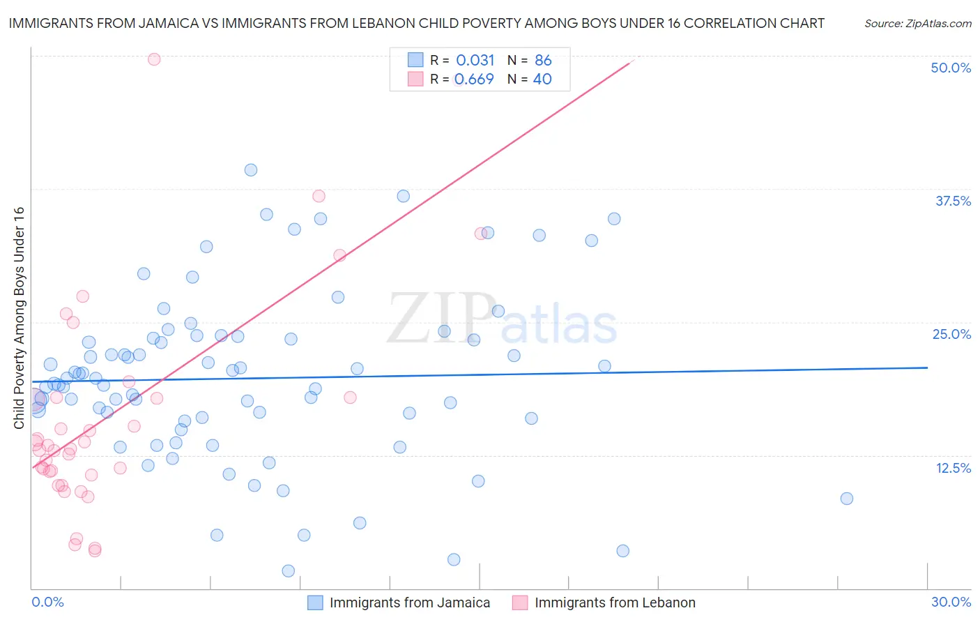 Immigrants from Jamaica vs Immigrants from Lebanon Child Poverty Among Boys Under 16