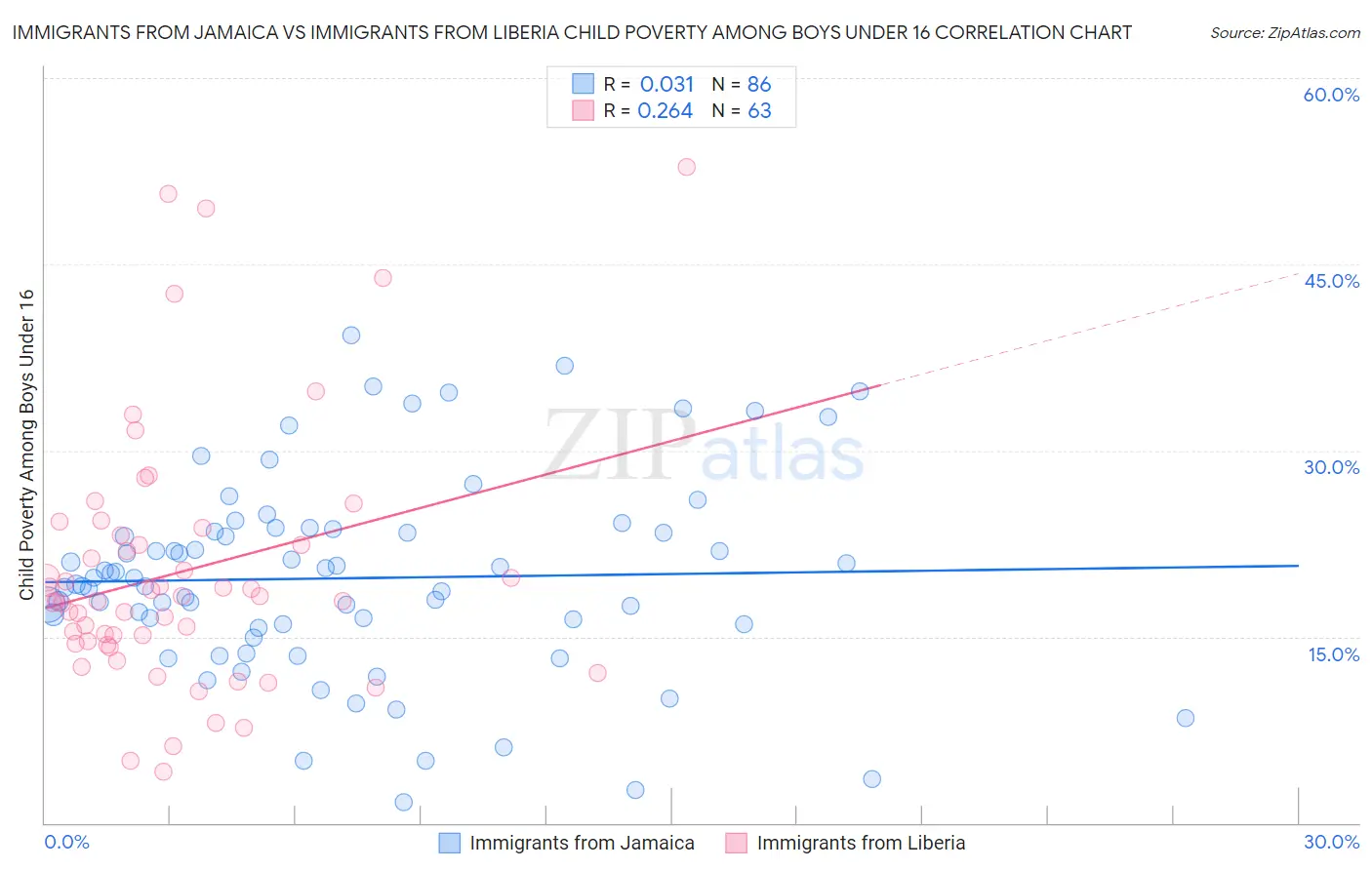 Immigrants from Jamaica vs Immigrants from Liberia Child Poverty Among Boys Under 16