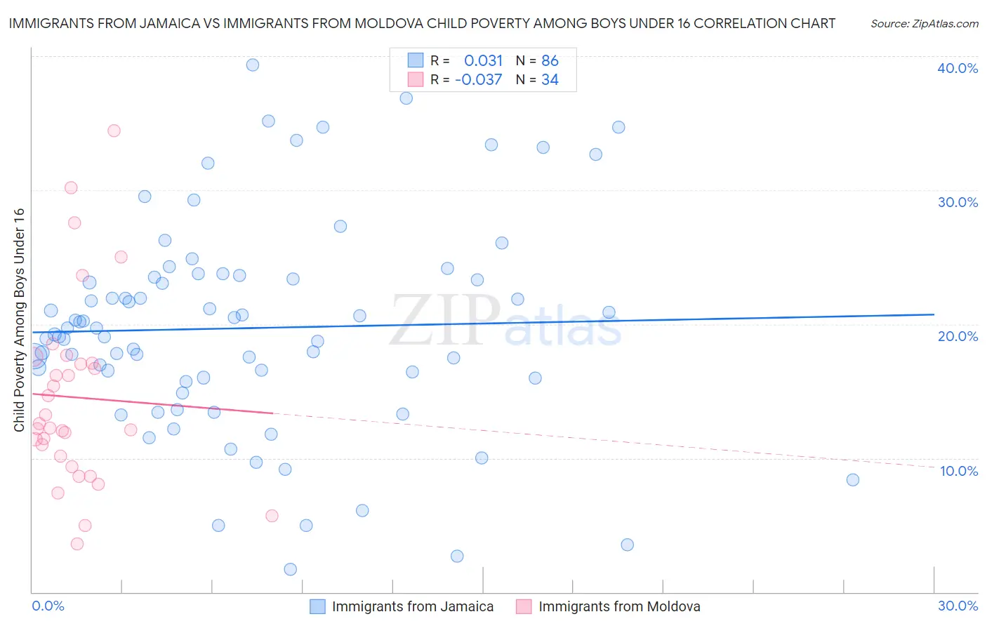 Immigrants from Jamaica vs Immigrants from Moldova Child Poverty Among Boys Under 16