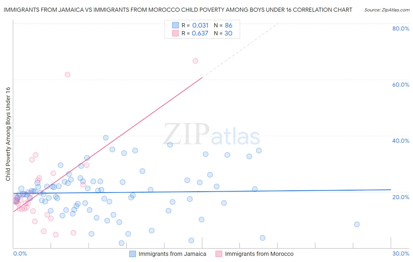 Immigrants from Jamaica vs Immigrants from Morocco Child Poverty Among Boys Under 16