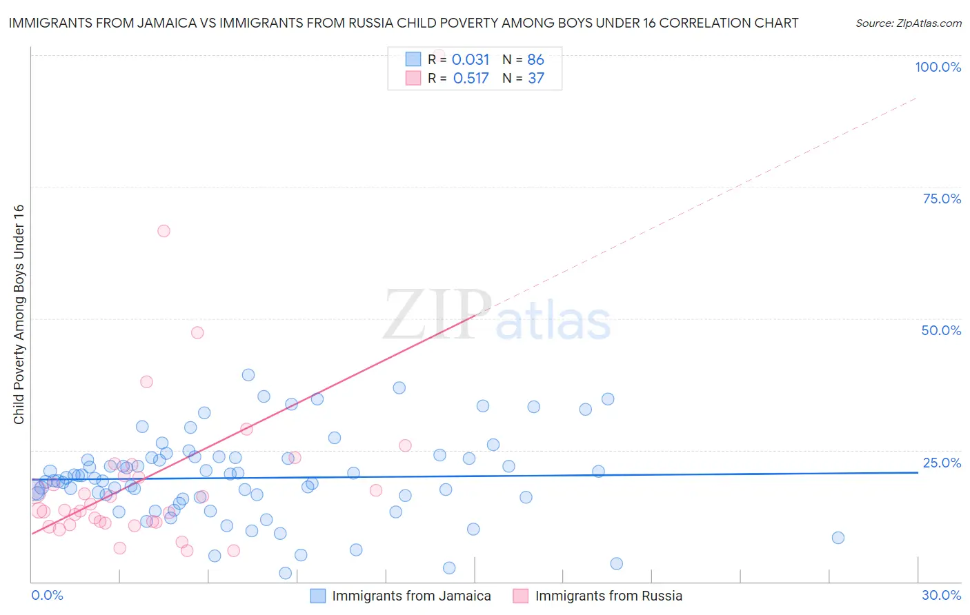 Immigrants from Jamaica vs Immigrants from Russia Child Poverty Among Boys Under 16