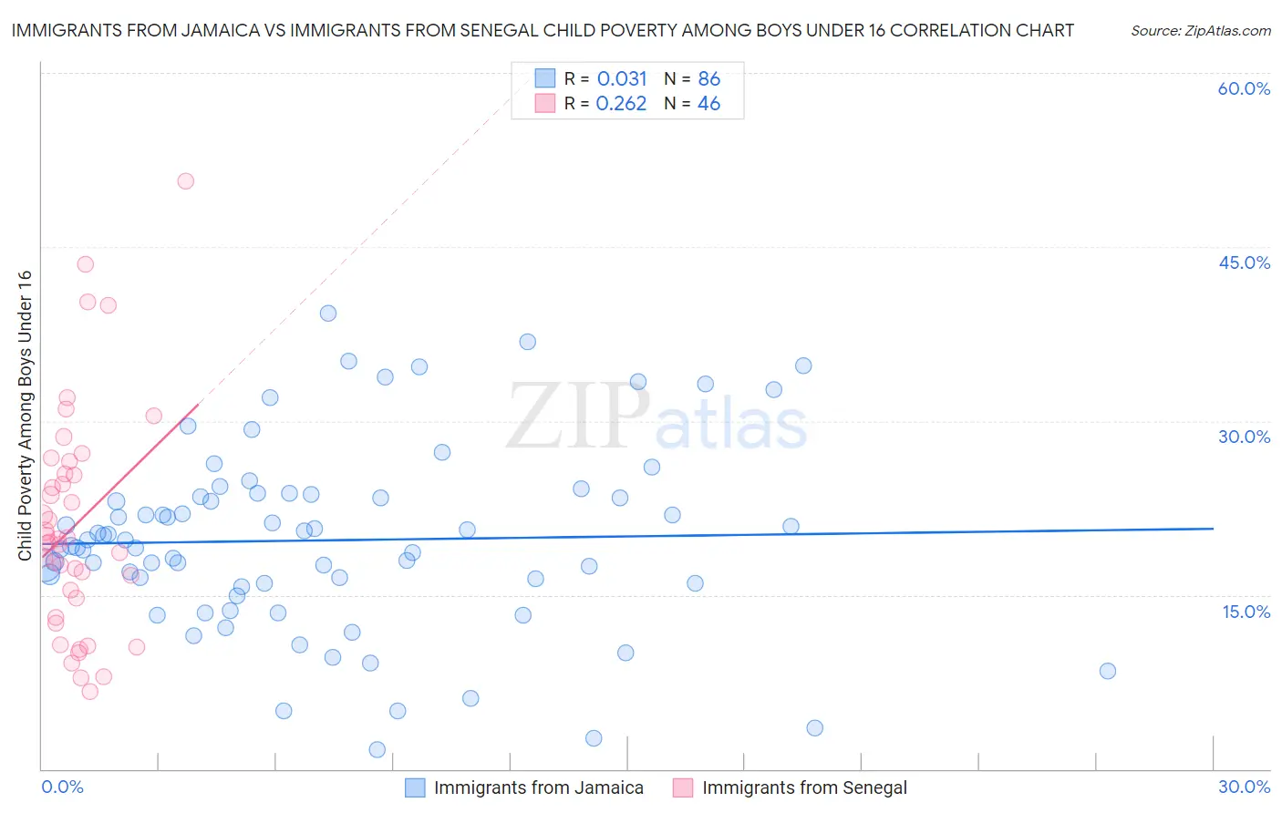 Immigrants from Jamaica vs Immigrants from Senegal Child Poverty Among Boys Under 16