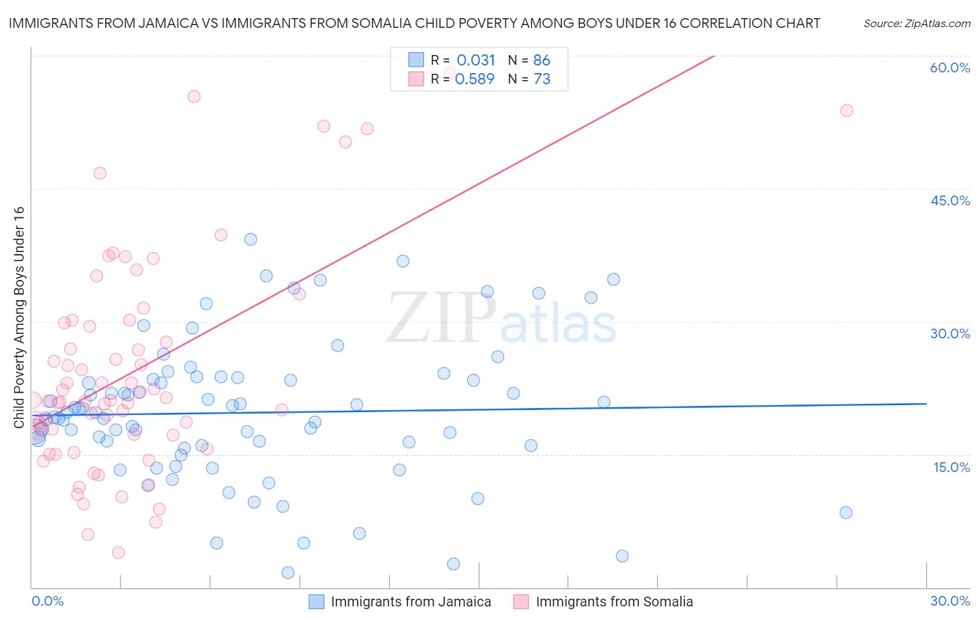 Immigrants from Jamaica vs Immigrants from Somalia Child Poverty Among Boys Under 16