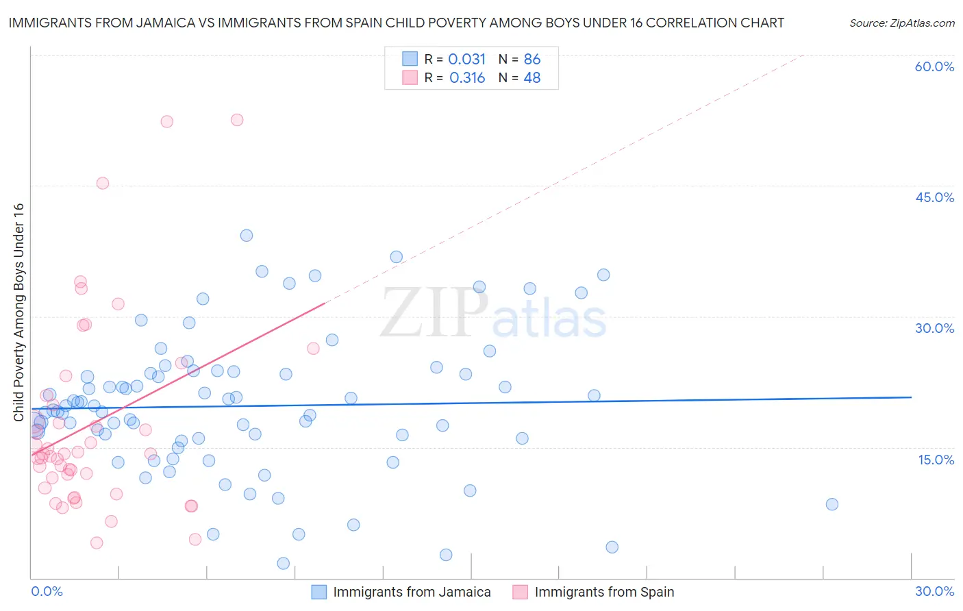 Immigrants from Jamaica vs Immigrants from Spain Child Poverty Among Boys Under 16