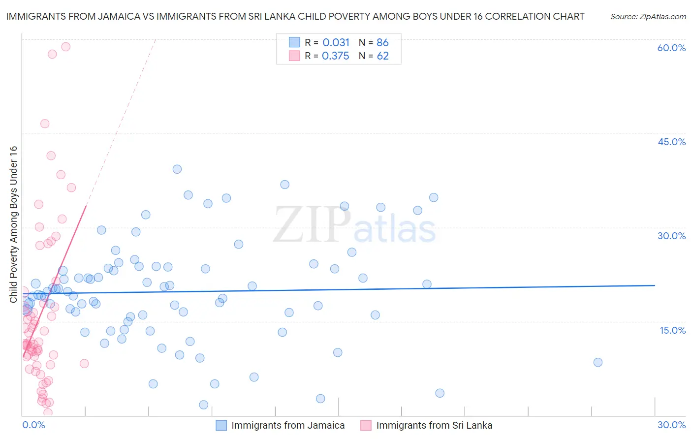 Immigrants from Jamaica vs Immigrants from Sri Lanka Child Poverty Among Boys Under 16