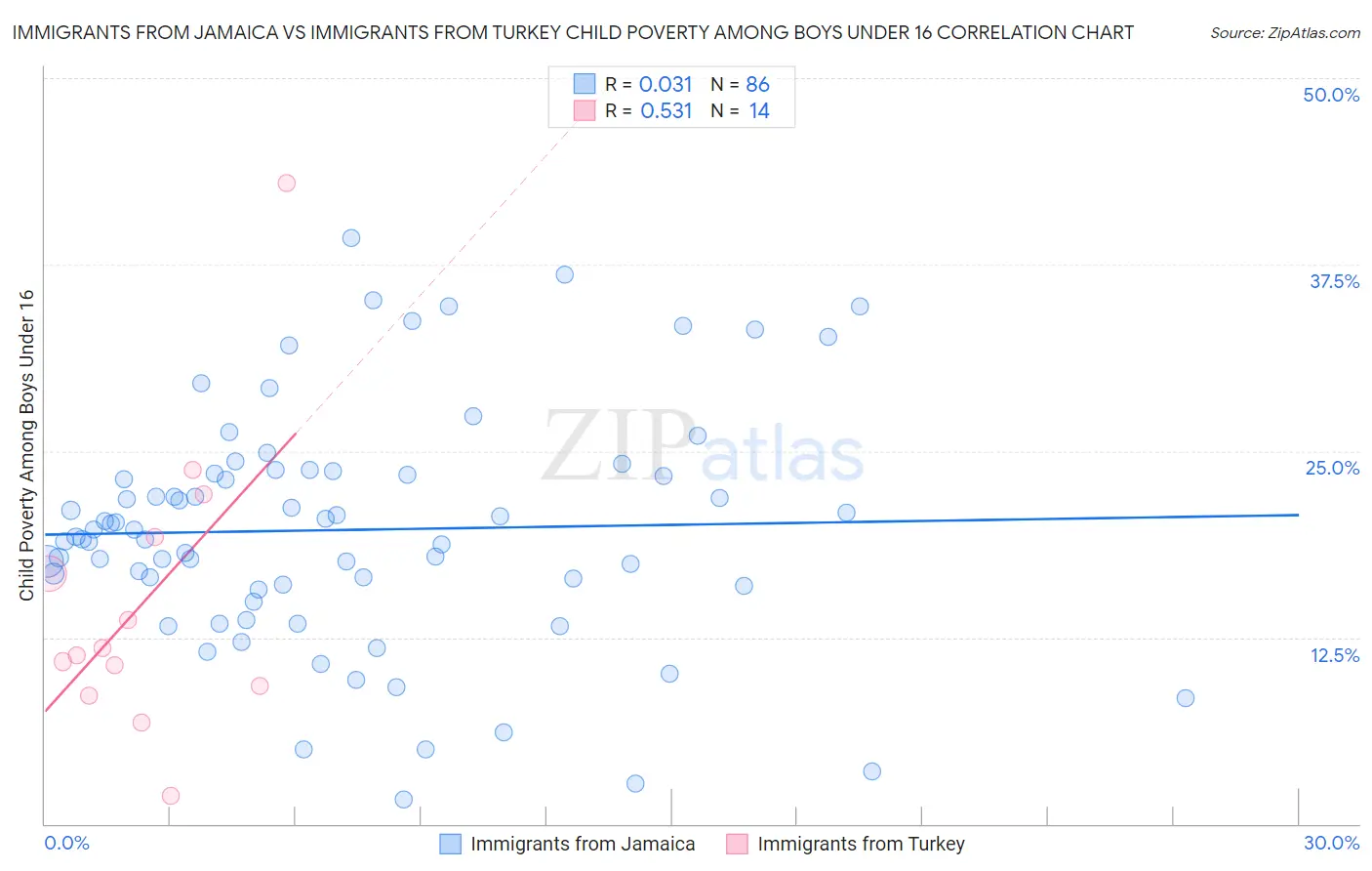 Immigrants from Jamaica vs Immigrants from Turkey Child Poverty Among Boys Under 16