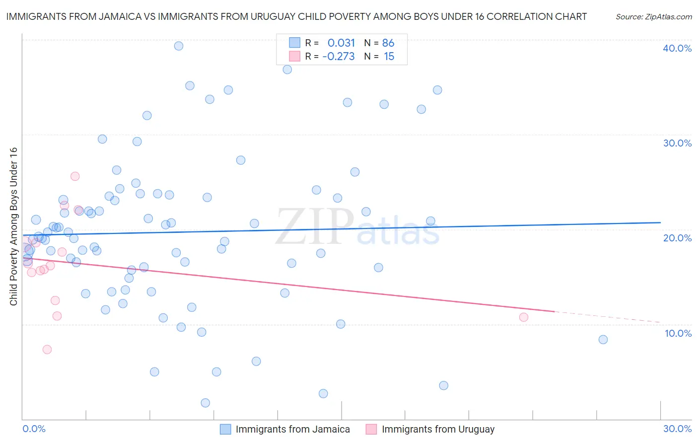 Immigrants from Jamaica vs Immigrants from Uruguay Child Poverty Among Boys Under 16