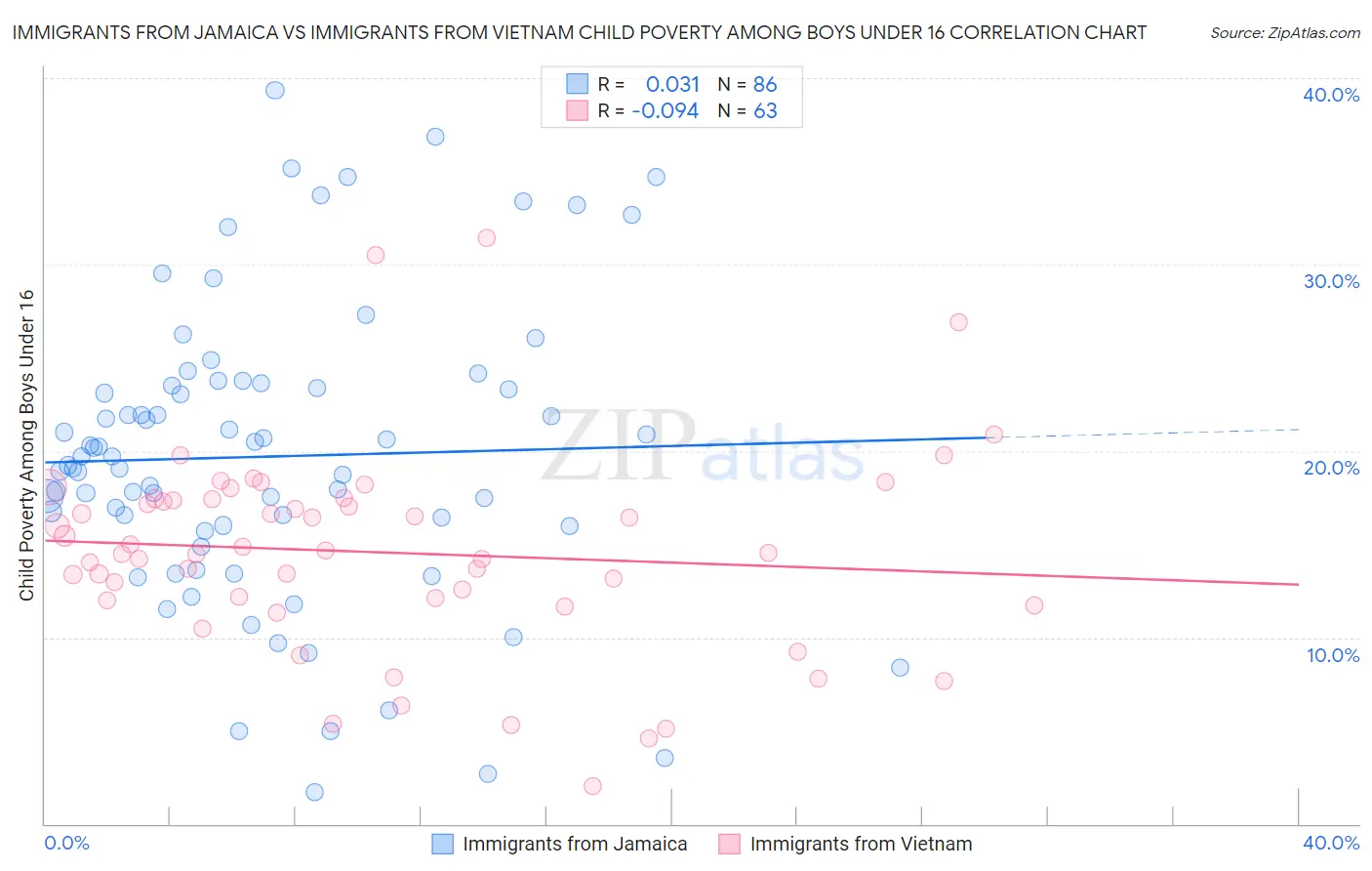 Immigrants from Jamaica vs Immigrants from Vietnam Child Poverty Among Boys Under 16