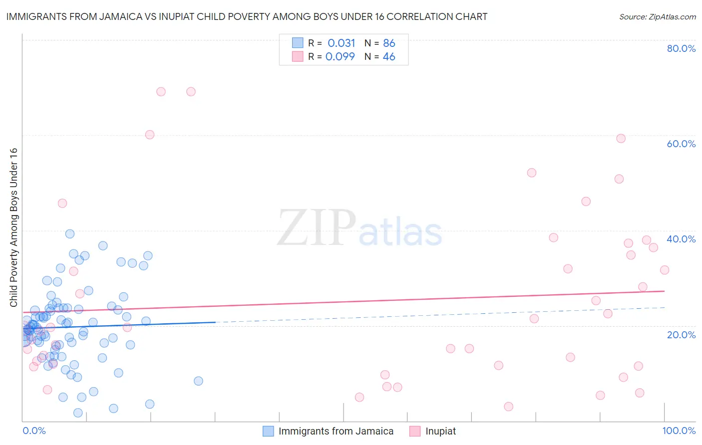 Immigrants from Jamaica vs Inupiat Child Poverty Among Boys Under 16