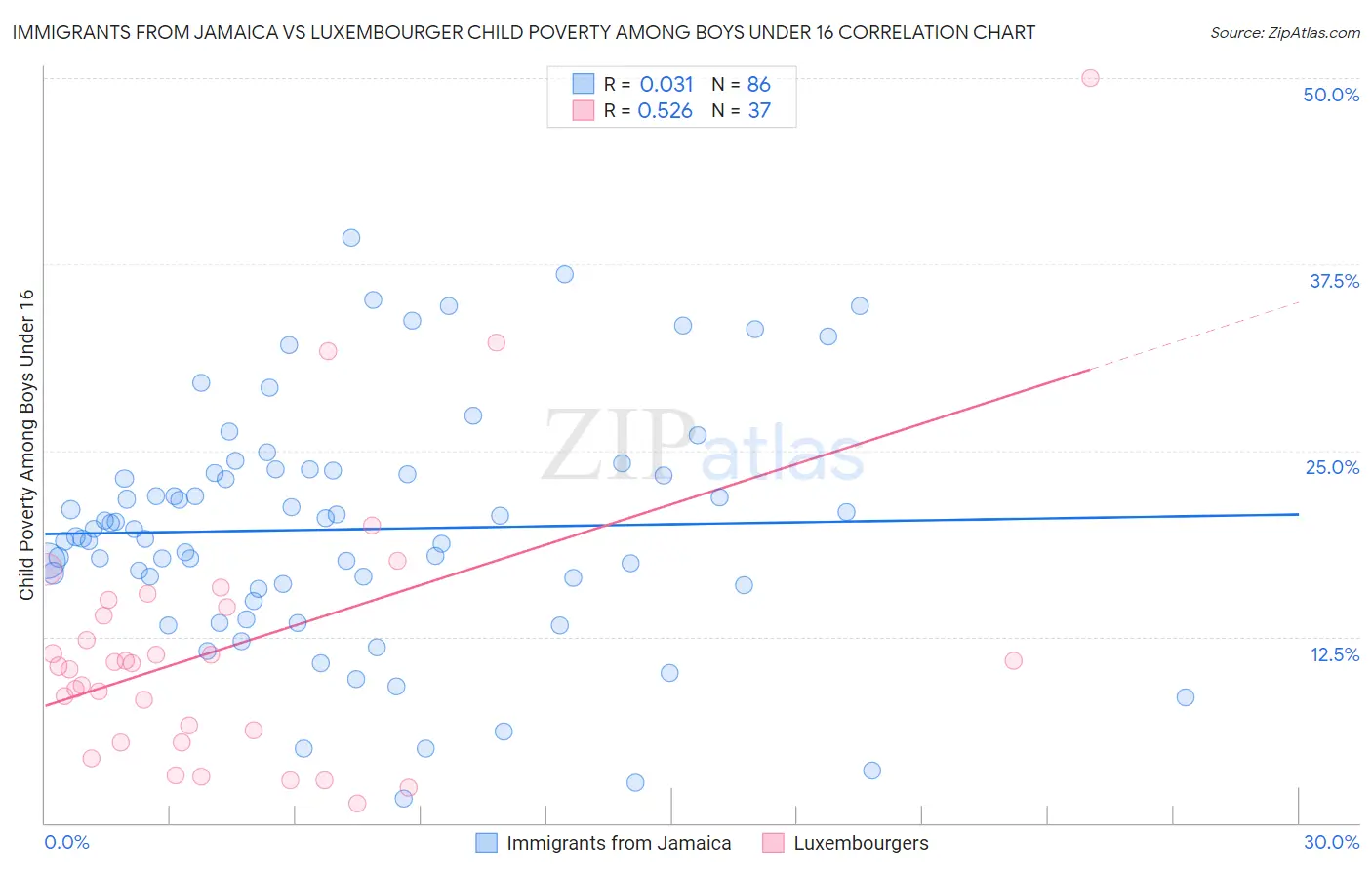 Immigrants from Jamaica vs Luxembourger Child Poverty Among Boys Under 16