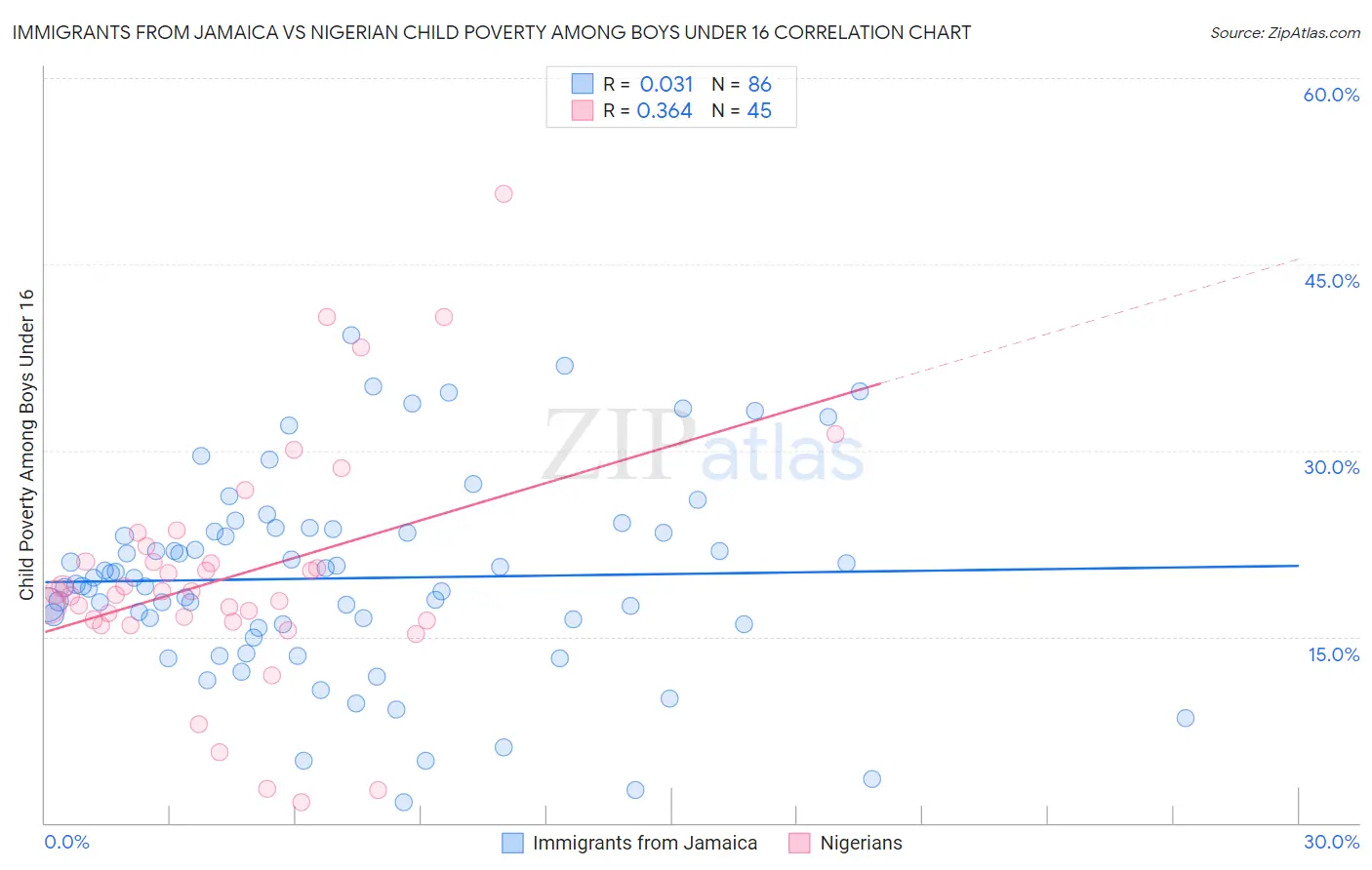 Immigrants from Jamaica vs Nigerian Child Poverty Among Boys Under 16