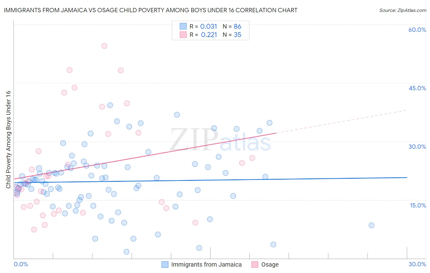 Immigrants from Jamaica vs Osage Child Poverty Among Boys Under 16