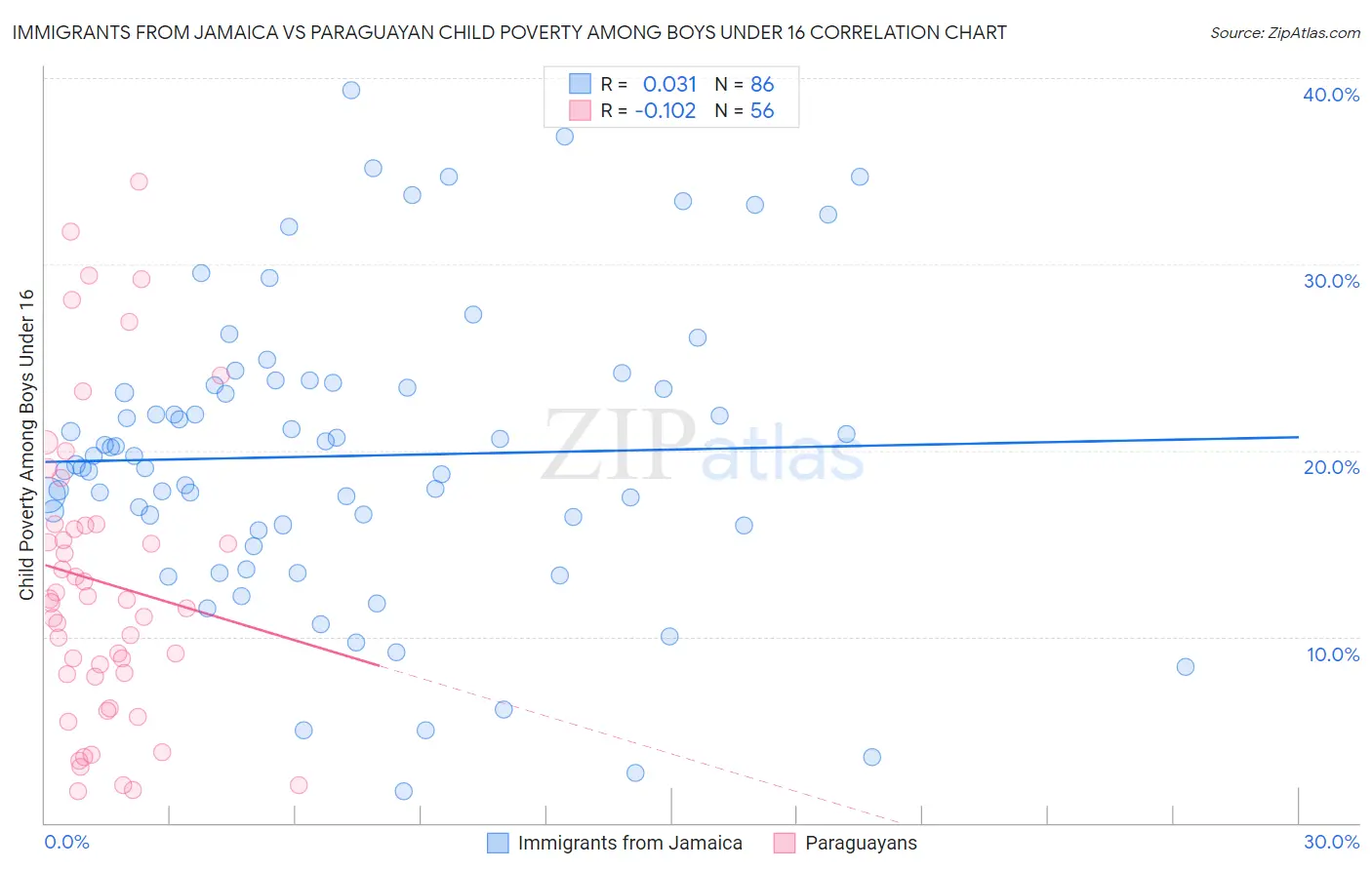 Immigrants from Jamaica vs Paraguayan Child Poverty Among Boys Under 16