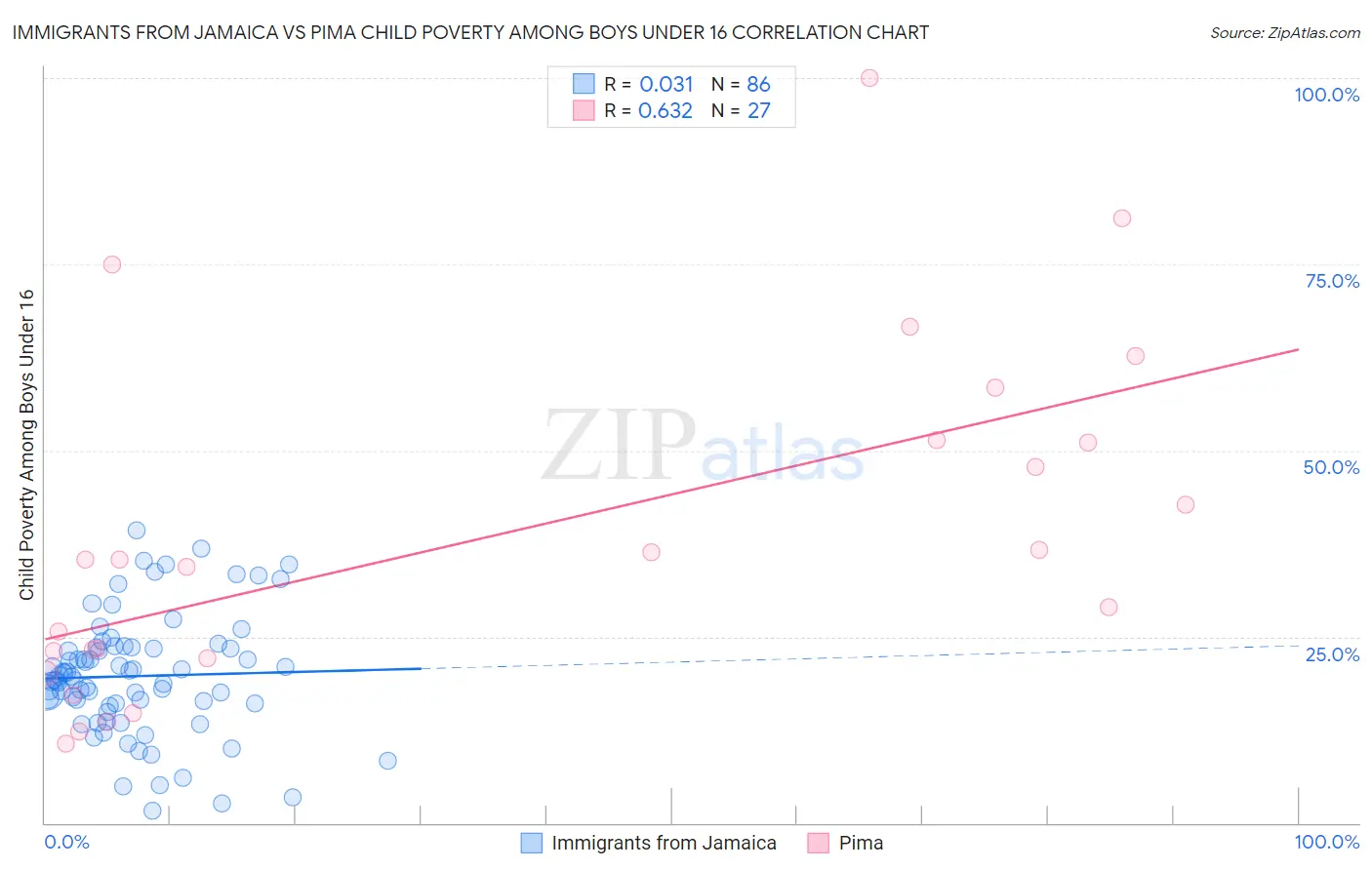 Immigrants from Jamaica vs Pima Child Poverty Among Boys Under 16