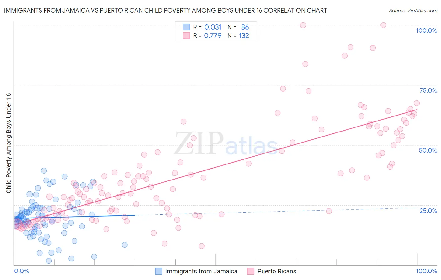 Immigrants from Jamaica vs Puerto Rican Child Poverty Among Boys Under 16