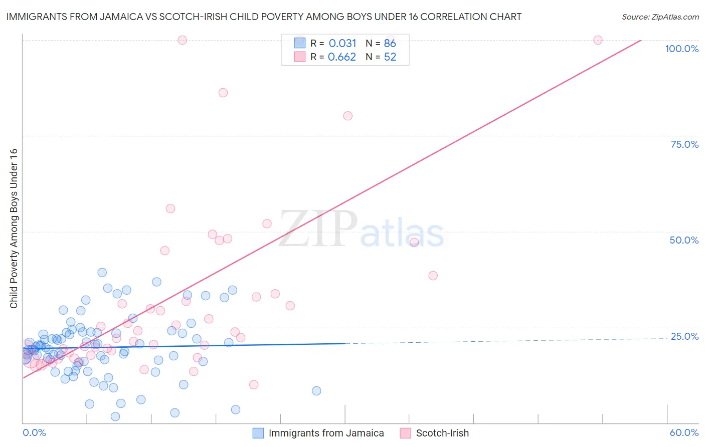 Immigrants from Jamaica vs Scotch-Irish Child Poverty Among Boys Under 16