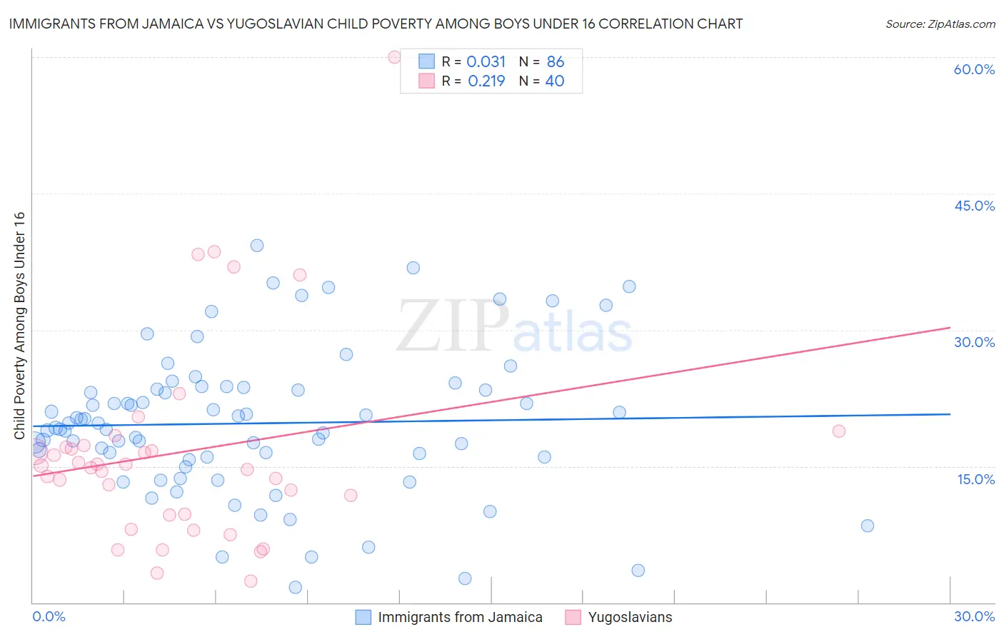 Immigrants from Jamaica vs Yugoslavian Child Poverty Among Boys Under 16