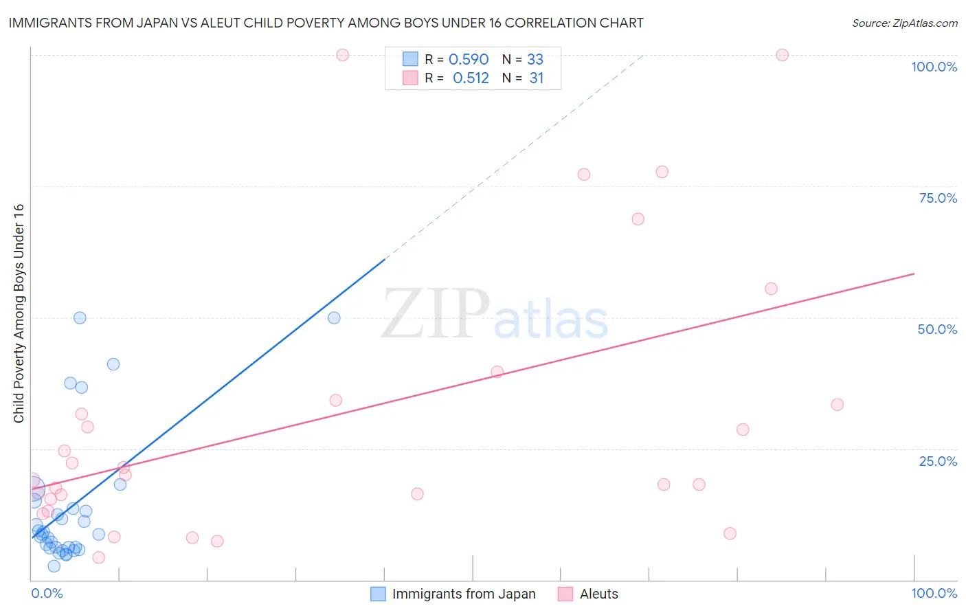 Immigrants from Japan vs Aleut Child Poverty Among Boys Under 16