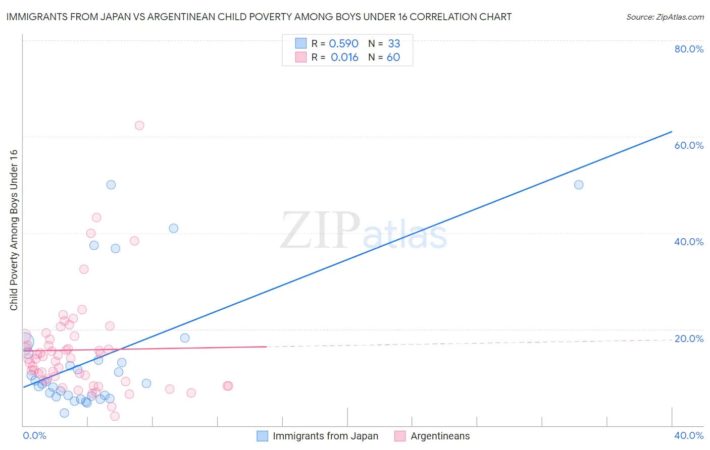 Immigrants from Japan vs Argentinean Child Poverty Among Boys Under 16