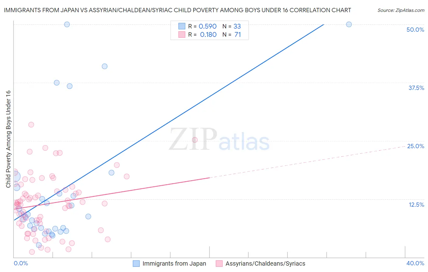 Immigrants from Japan vs Assyrian/Chaldean/Syriac Child Poverty Among Boys Under 16