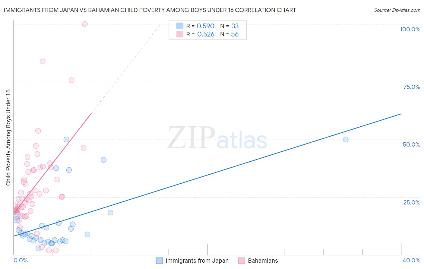 Immigrants from Japan vs Bahamian Child Poverty Among Boys Under 16