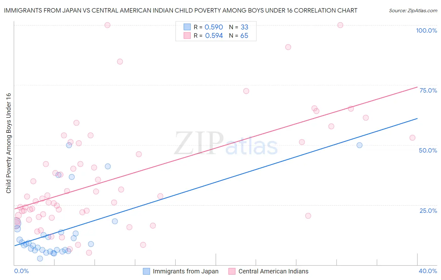 Immigrants from Japan vs Central American Indian Child Poverty Among Boys Under 16