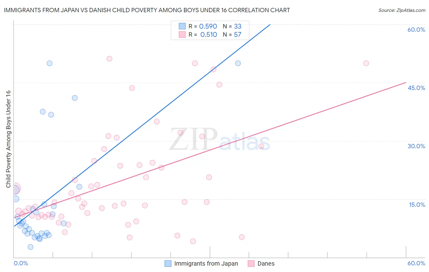 Immigrants from Japan vs Danish Child Poverty Among Boys Under 16