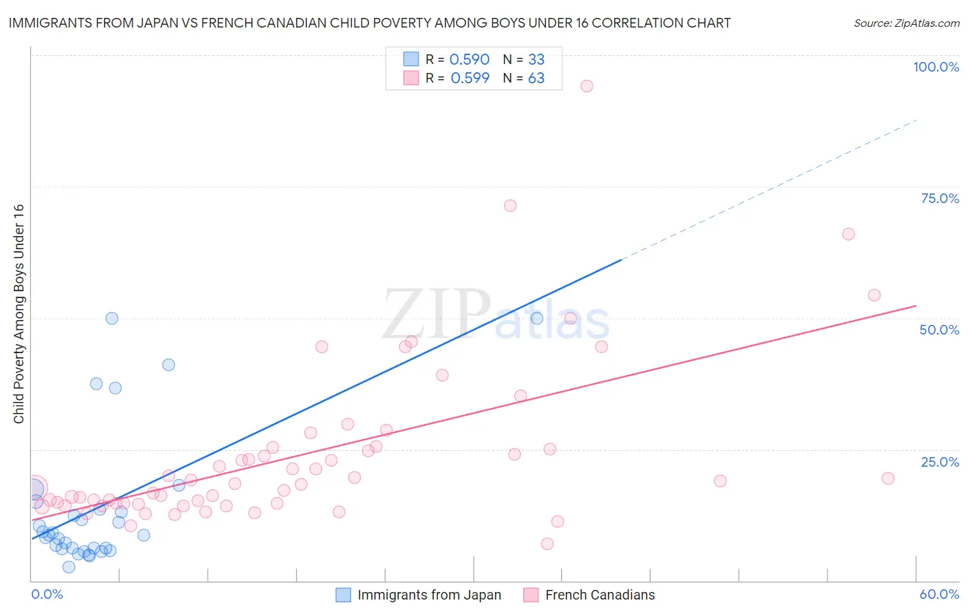 Immigrants from Japan vs French Canadian Child Poverty Among Boys Under 16
