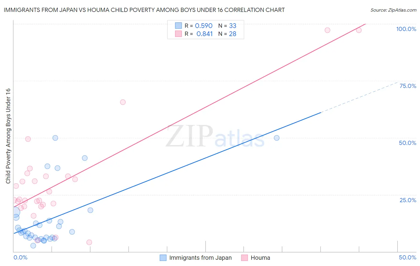 Immigrants from Japan vs Houma Child Poverty Among Boys Under 16