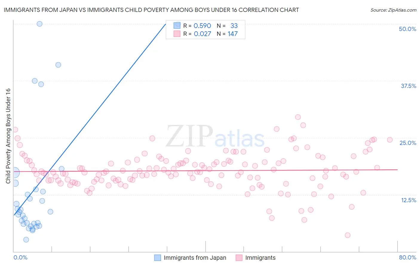 Immigrants from Japan vs Immigrants Child Poverty Among Boys Under 16