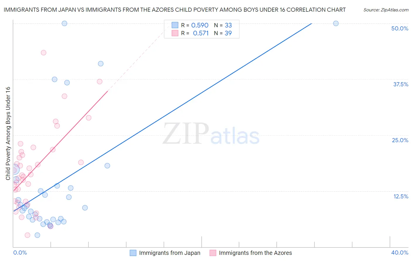 Immigrants from Japan vs Immigrants from the Azores Child Poverty Among Boys Under 16