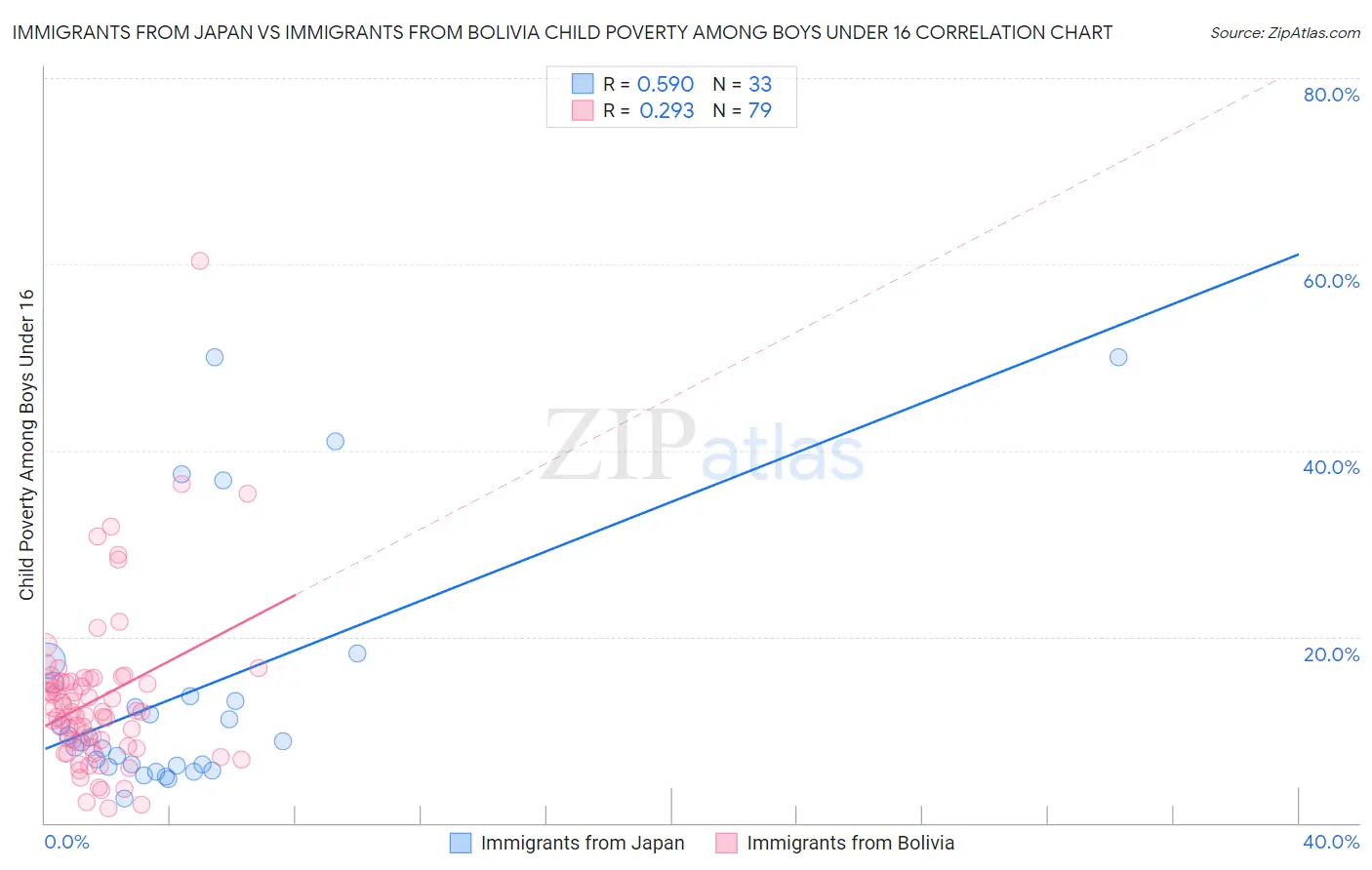 Immigrants from Japan vs Immigrants from Bolivia Child Poverty Among Boys Under 16