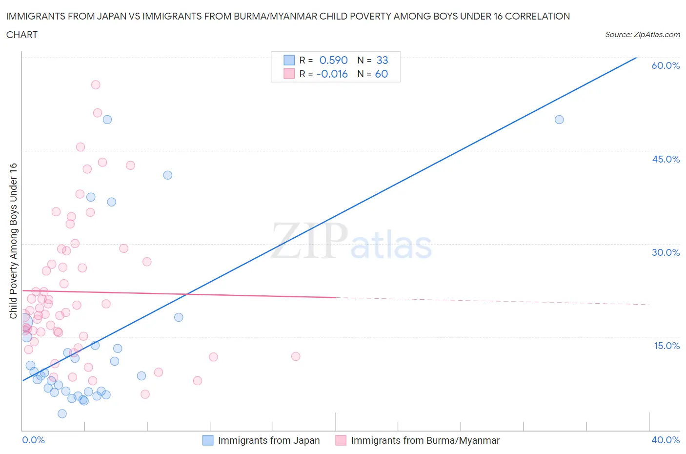 Immigrants from Japan vs Immigrants from Burma/Myanmar Child Poverty Among Boys Under 16