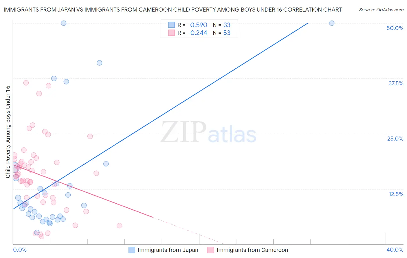 Immigrants from Japan vs Immigrants from Cameroon Child Poverty Among Boys Under 16