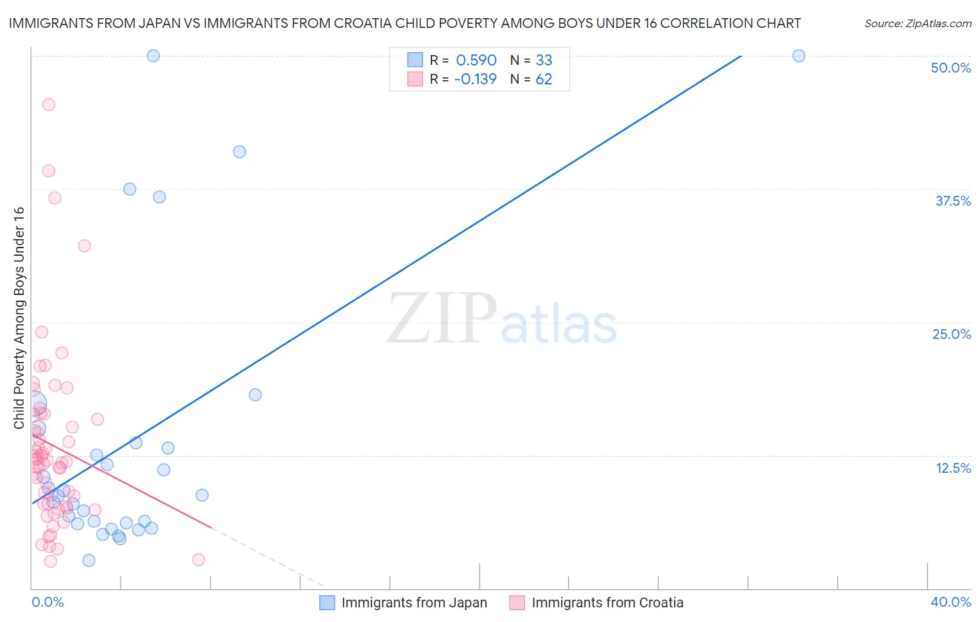 Immigrants from Japan vs Immigrants from Croatia Child Poverty Among Boys Under 16