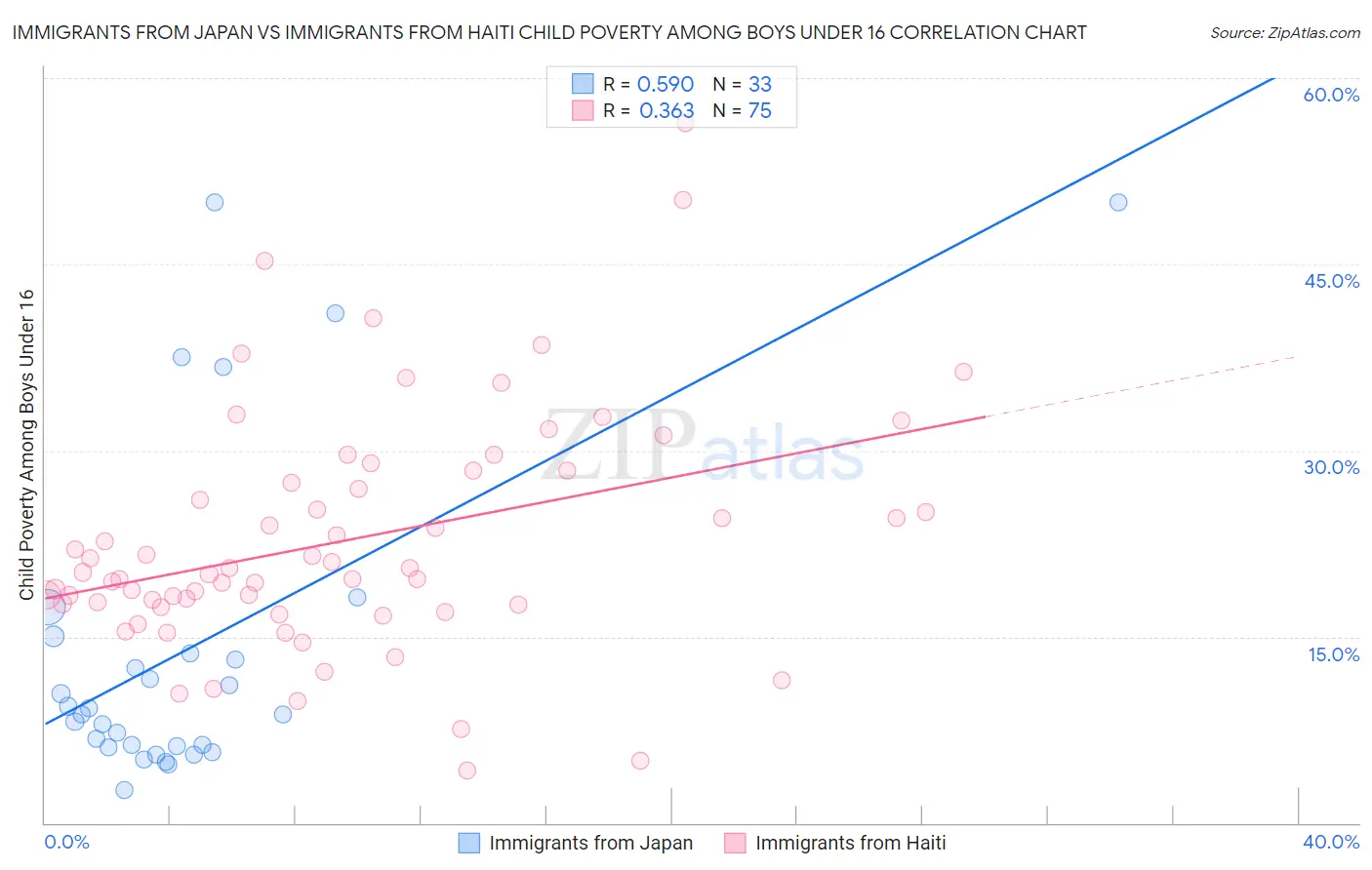 Immigrants from Japan vs Immigrants from Haiti Child Poverty Among Boys Under 16