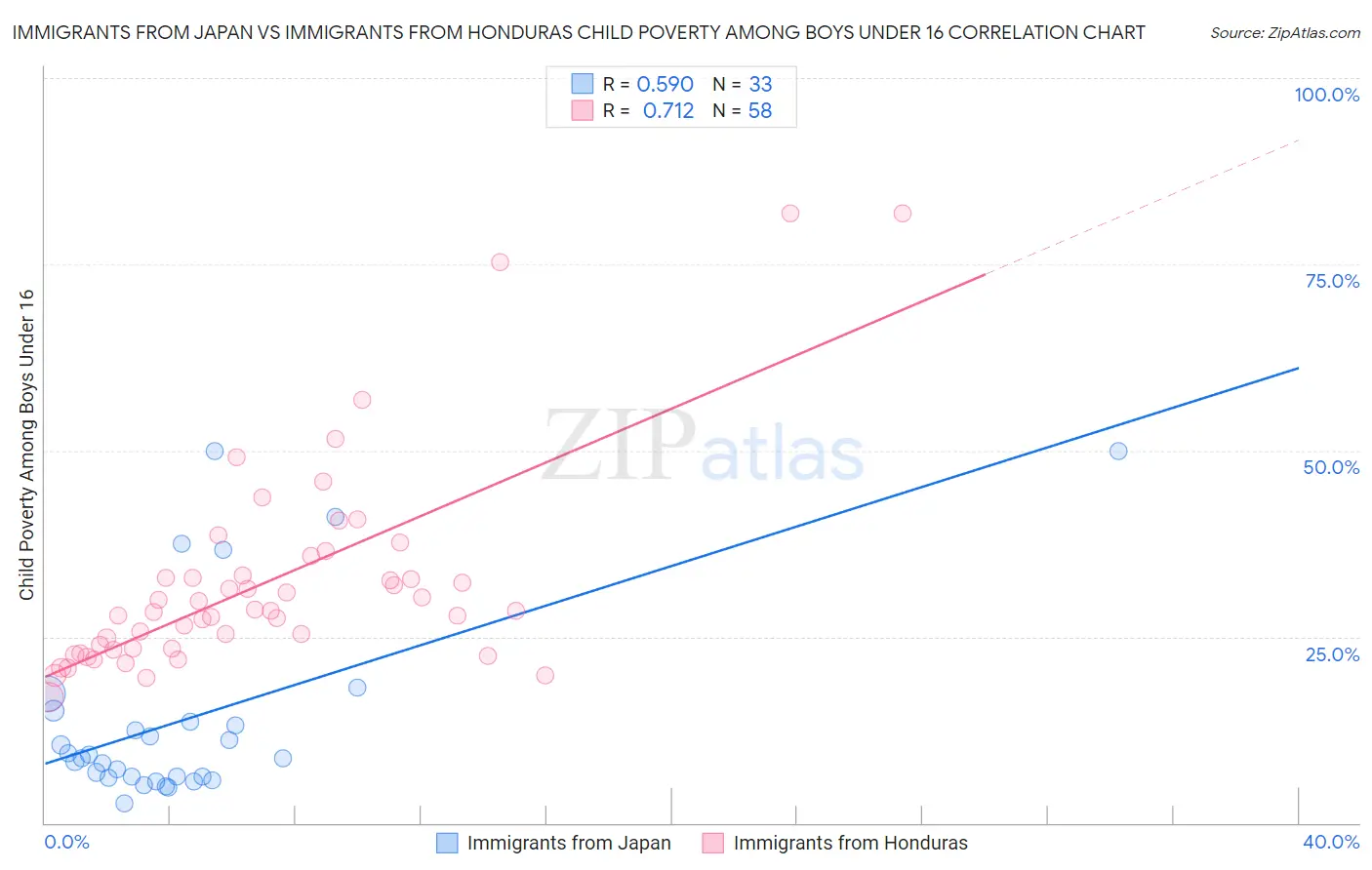Immigrants from Japan vs Immigrants from Honduras Child Poverty Among Boys Under 16