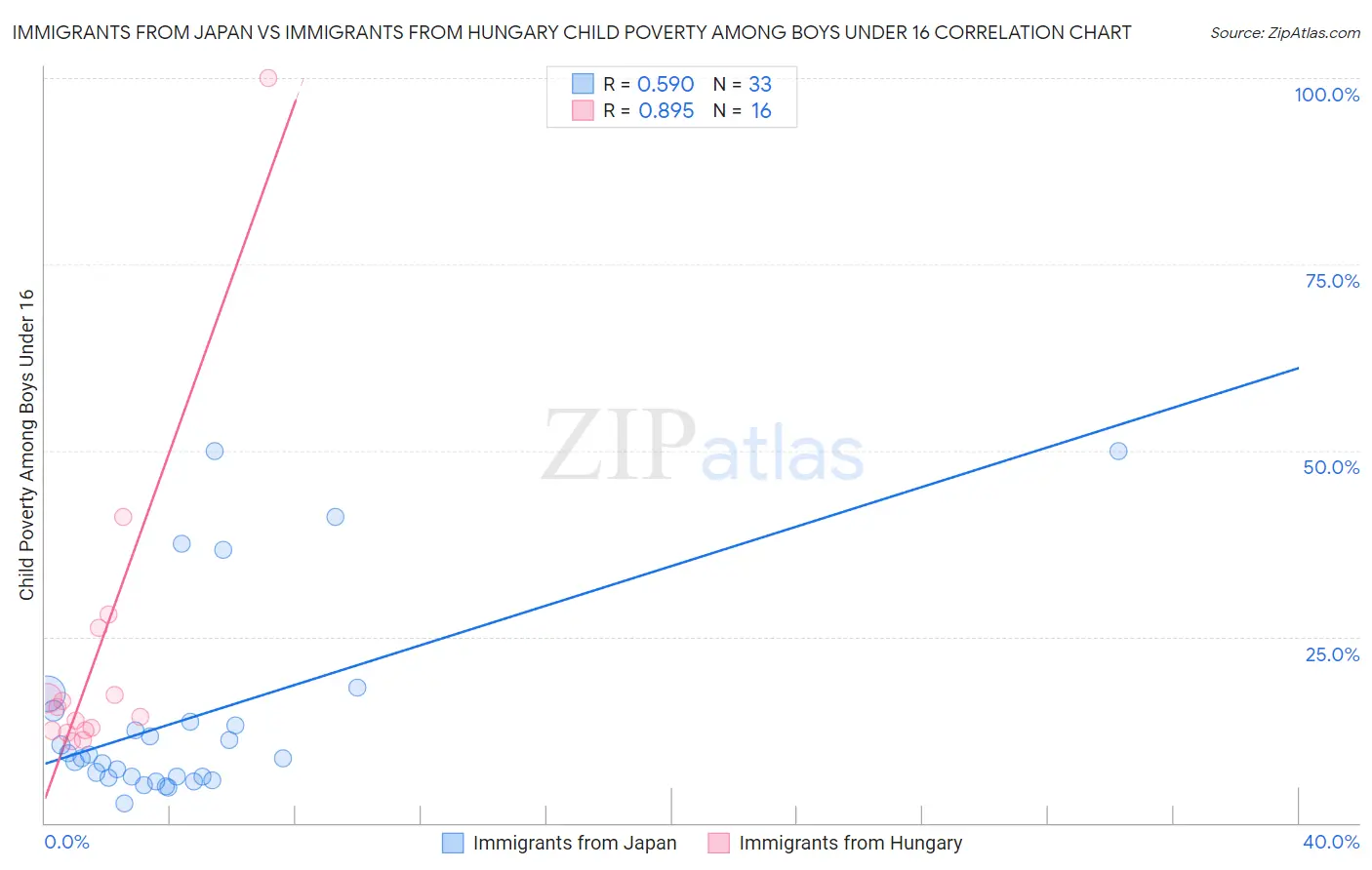 Immigrants from Japan vs Immigrants from Hungary Child Poverty Among Boys Under 16