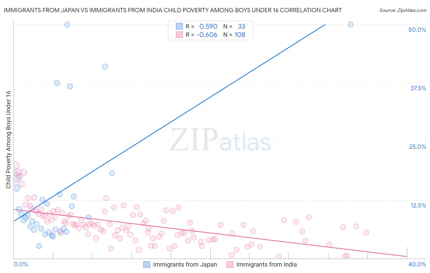 Immigrants from Japan vs Immigrants from India Child Poverty Among Boys Under 16