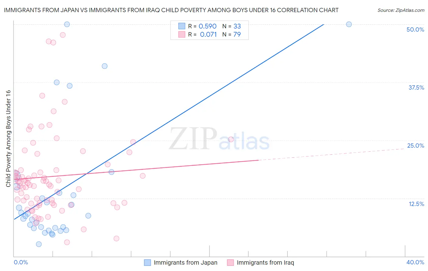 Immigrants from Japan vs Immigrants from Iraq Child Poverty Among Boys Under 16