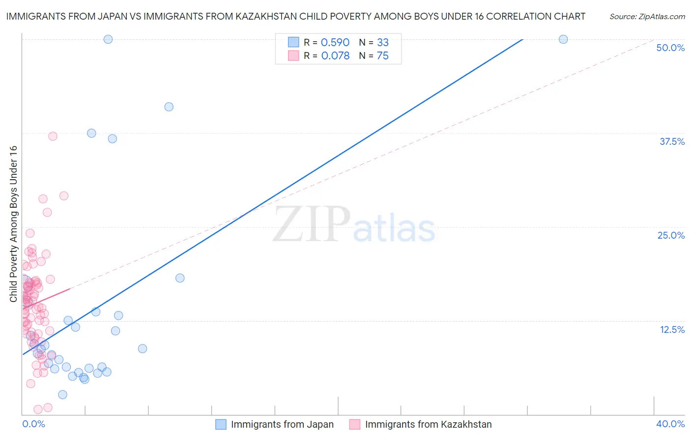 Immigrants from Japan vs Immigrants from Kazakhstan Child Poverty Among Boys Under 16