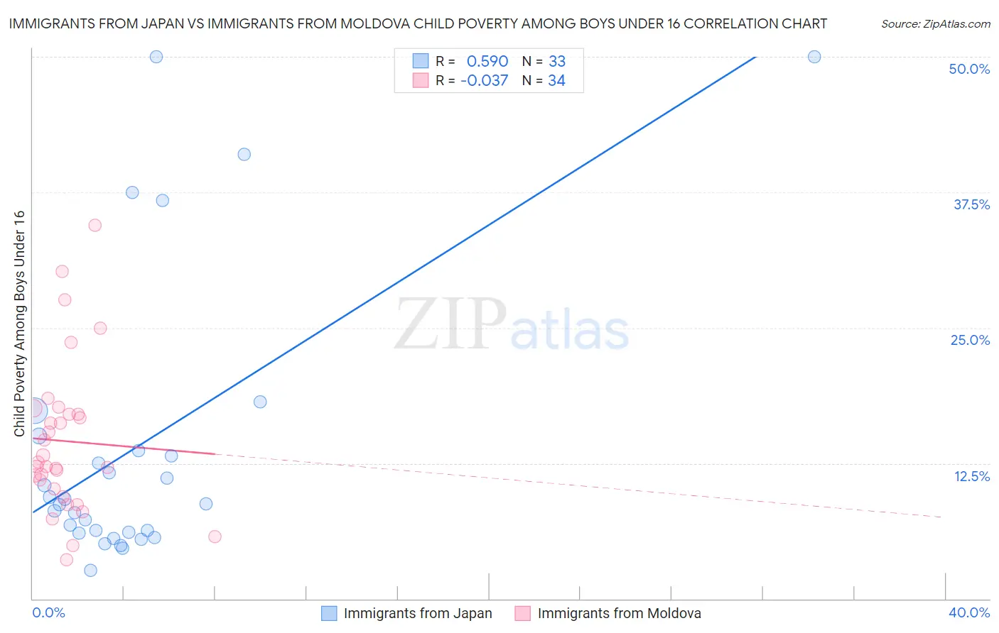 Immigrants from Japan vs Immigrants from Moldova Child Poverty Among Boys Under 16